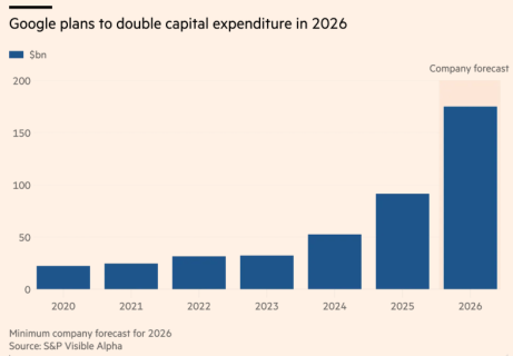 Grafiek met blauwe balken en toenemende kapitaaluitgaven van Google van 2020 tot 2026. Tekst: Google plans to double capital expenditure in 2026.