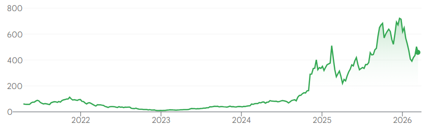 Bron: Google Finance