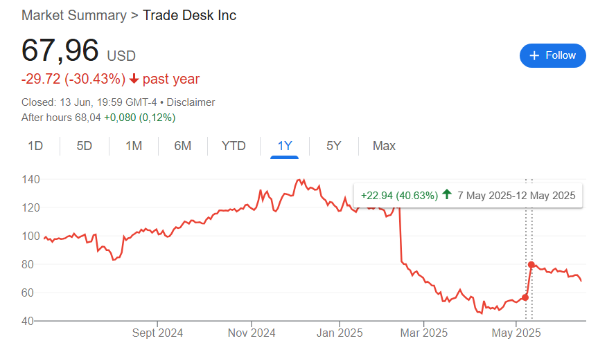 Bron: Google FInance