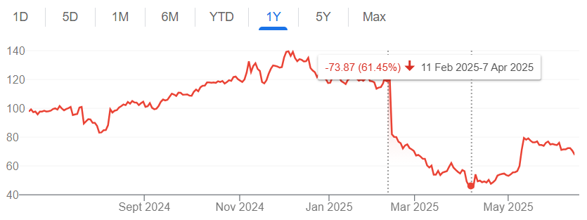 Bron: Google Finance