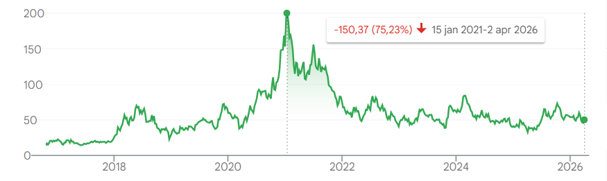 Bron: Google Finance
