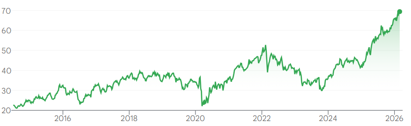 Bron: Google Finance