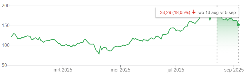 Bron: Google Finance